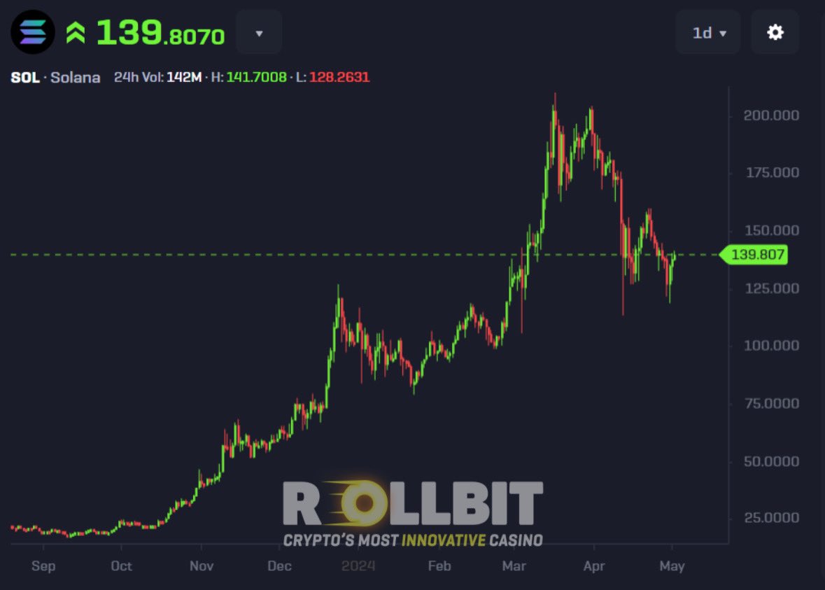 3orovik's tweet image. Solana is back to $140!!