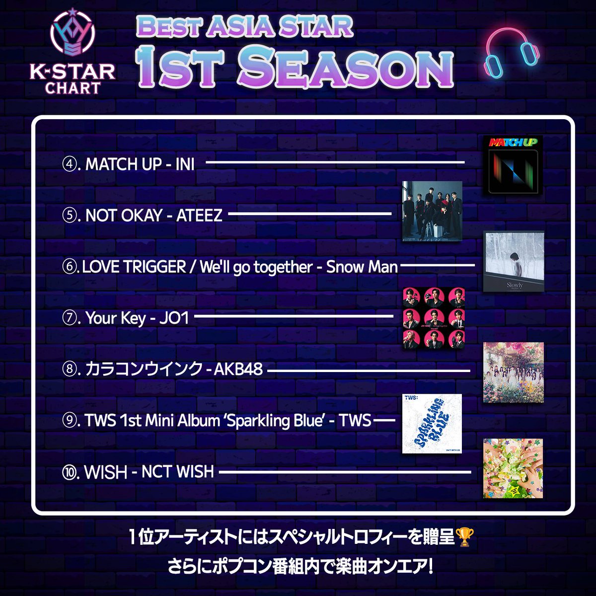 👑K-STAR CHART '1st Season Vote'👑 🎉TOP10🎉 kstar-vote.com/seasonvote/res… 💫Asia Star💫 1⃣ #Sakurazaka46 (@sakurazaka46) 🏆MVP🏆 2⃣ #HiFiUnicorn (@HFU_official) 3⃣ #SixTONES Thank you very much for your support💖 Please continue to support towards the 2nd Season! #KSTAR #IDOLCHAMP