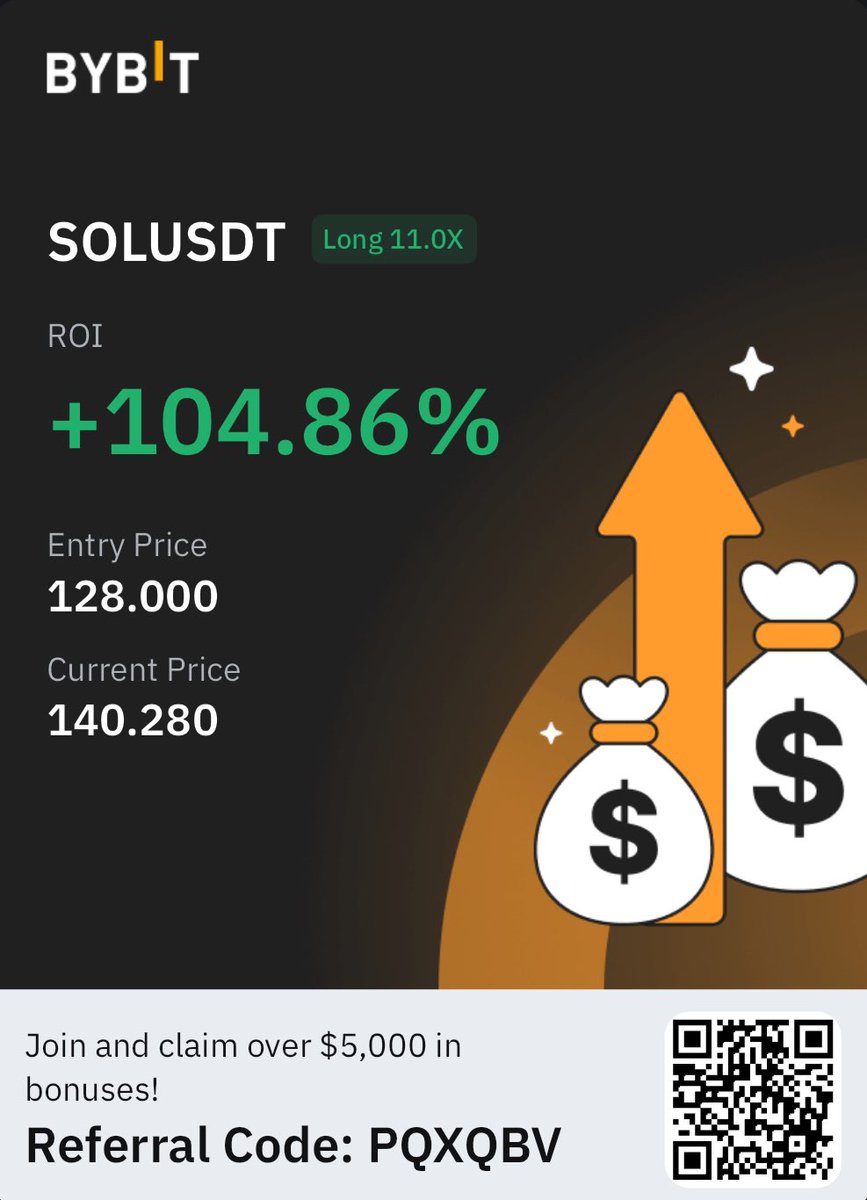 SOL $140

Told my gangs to ape some, they could do already like 20% from bottom

But I made ~10% and HODLit more, let’s see more

#SOL #Solana #Memecoin #2024Goals #CZ