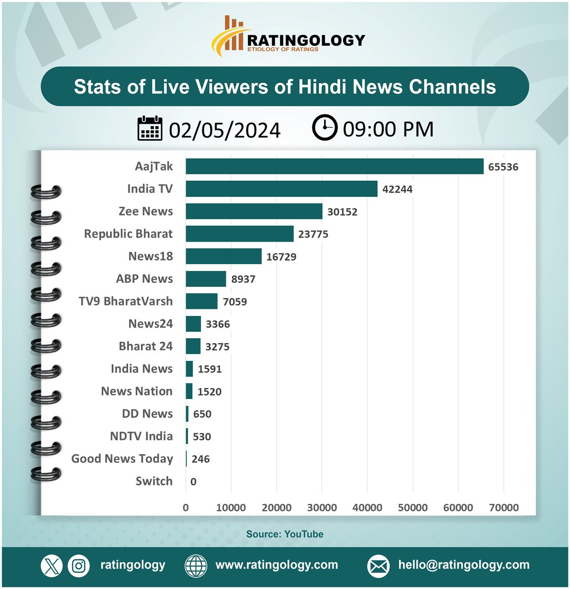 𝐒𝐭𝐚𝐭𝐬 𝐨𝐟 𝐥𝐢𝐯𝐞 𝐯𝐢𝐞𝐰𝐞𝐫𝐬 𝐨𝐧 #Youtube of #EnglishMedia #channelsat 09:00pm, Date: 02/May/2024  #Ratingology #Mediastats #RatingsKaBaap #DataScience #IndiaToday #Wion #RepublicTV #CNNNews18 #TimesNow #NewsX #NDTV24x7 #MirrorNow