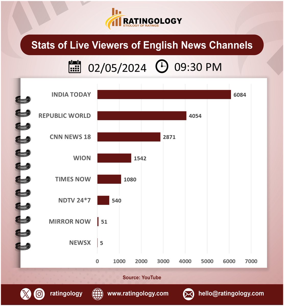 𝐒𝐭𝐚𝐭𝐬 𝐨𝐟 𝐥𝐢𝐯𝐞 𝐯𝐢𝐞𝐰𝐞𝐫𝐬 𝐨𝐧 #Youtube of #EnglishMedia #channelsat 09:30pm, Date: 02/May/2024  #Ratingology #Mediastats #RatingsKaBaap #DataScience #IndiaToday #Wion #RepublicTV #CNNNews18 #TimesNow #NewsX #NDTV24x7 #MirrorNow