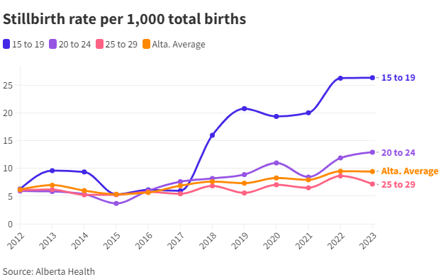 Banning sex education by saying people like me are promoting some 'gay agenda' is literally killing unborn babies.

Today, in Alberta, SYPHILIS has quadrupled the # of stillbirths (a.k.a. involuntary, 3rd trimester abortions) among expecting teenage moms.

#abhealth