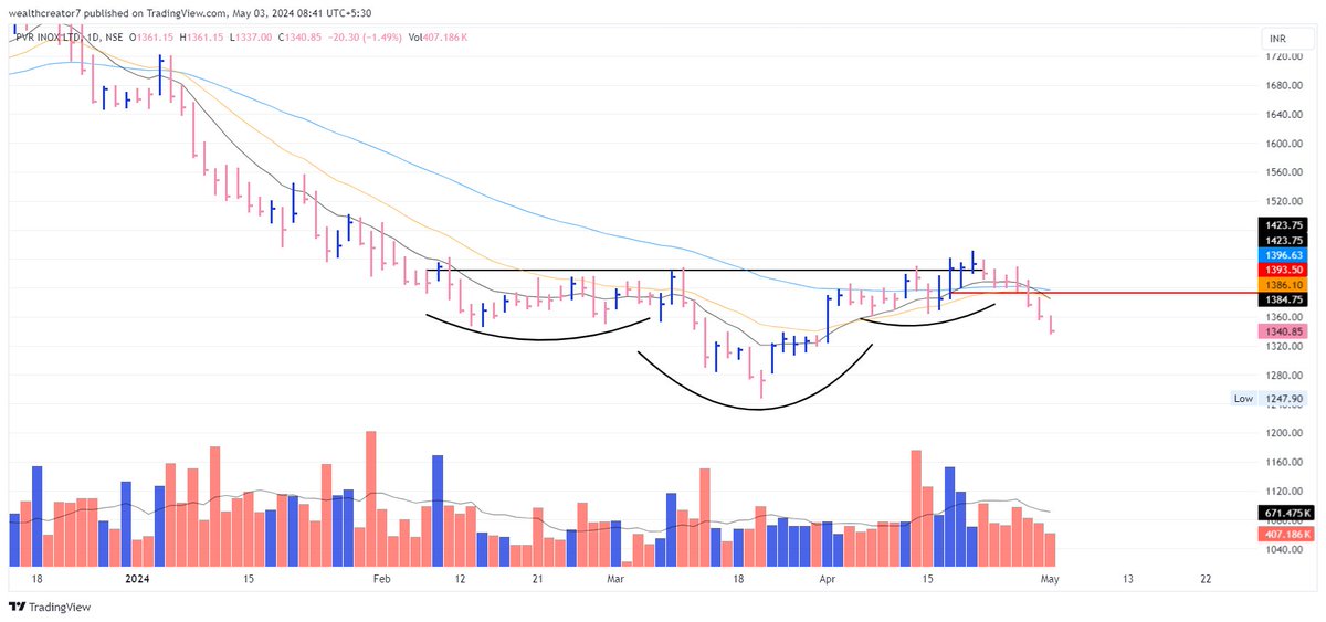 NSE:PVRINOX   1428.6 to 1390  

Stop hit which is 2.6% risk for this position