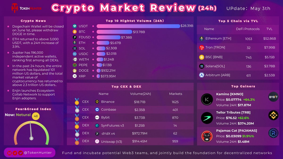 🔥#Crypto Market Review (24h) 📚What's your take on the #crypto market now? 🍀#cryptocurrecy #Bitcoin #Tether #ETH 🍀Let's dive into the top performance of #cryptocurrency today.