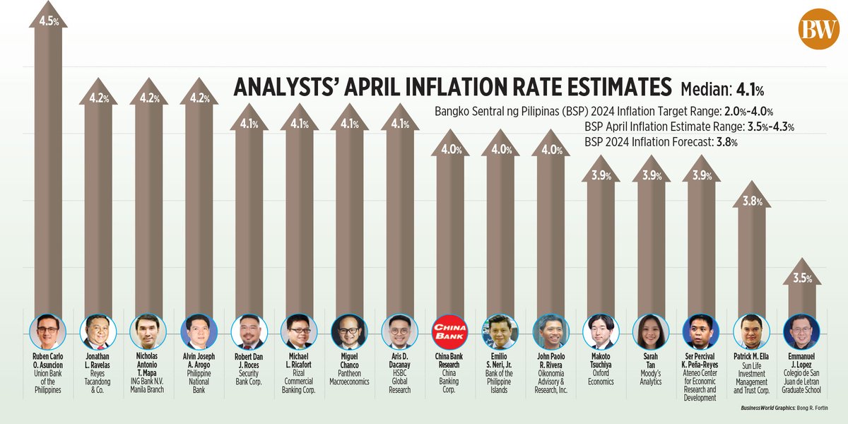 HEADLINE INFLATION may have quickened for a third straight month in April and possibly breached the Philippine central bank’s 2-4% target range, analysts said.

zurl.co/S50c