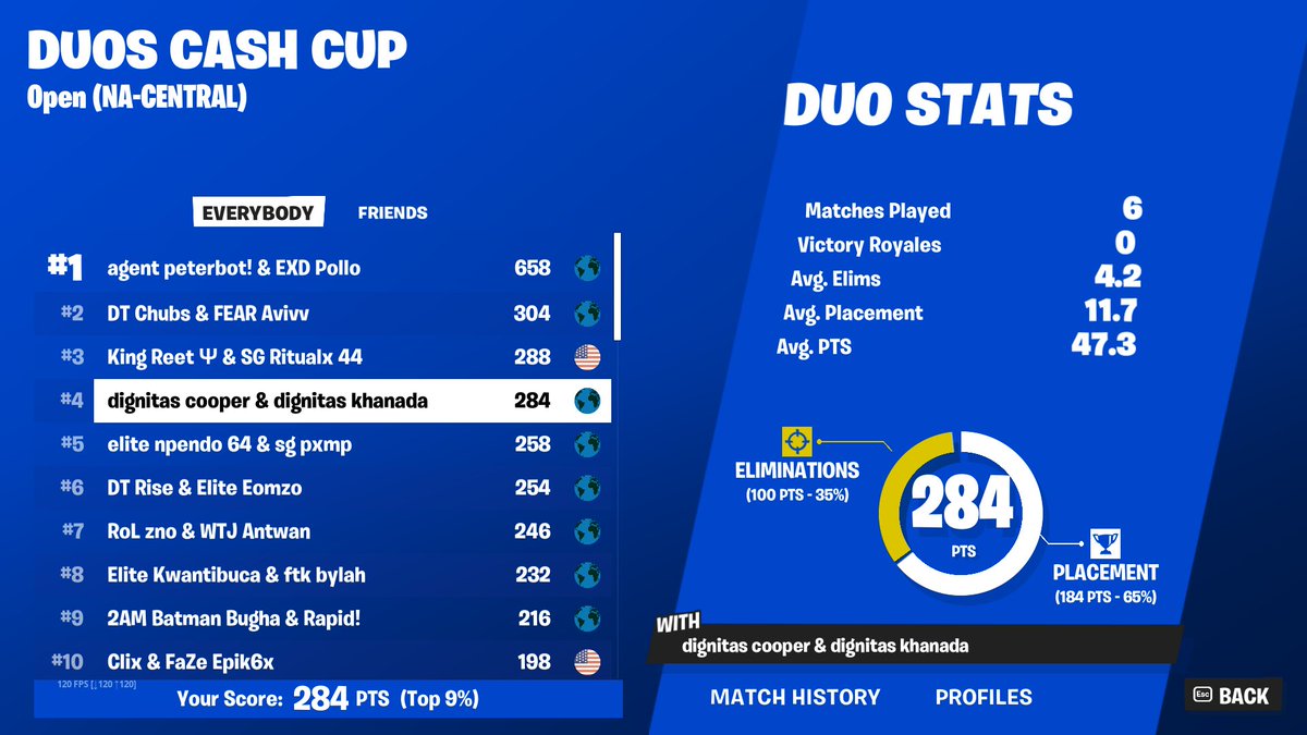 4TH PLACE DUO CASH CUP W @cooperfnbr shouldve gotten 2nd sold a lot ($1750)