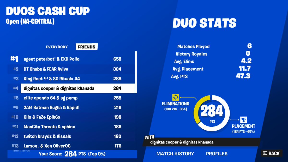 4th ($1750) should've been 400 points just had some mistakes all good we get better @Khanada #digwin