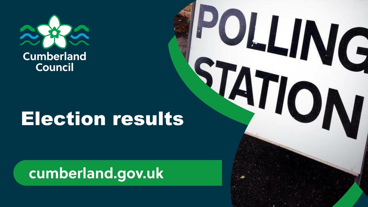 The results of the Cumbria Police, Fire and Crime Commissioner election is: David Allen (Lab and Co-op) 38,708; Mike Johnson, (Cons Candidate - More Police, Safer Streets), 24,863; Adrian Waite (Lib Dem) 18,100. Turnout was 21.17%. Full details: cumberland.gov.uk/voting-and-ele…