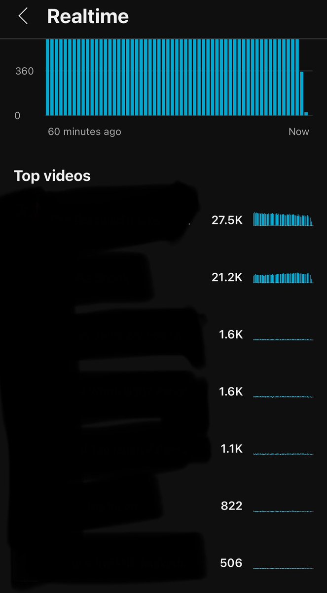 At first everything was allocated to the one short that went viral but it spread throughout my old viral YouTube shorts 😨📈 shoutout evergreen content #OnlyUp