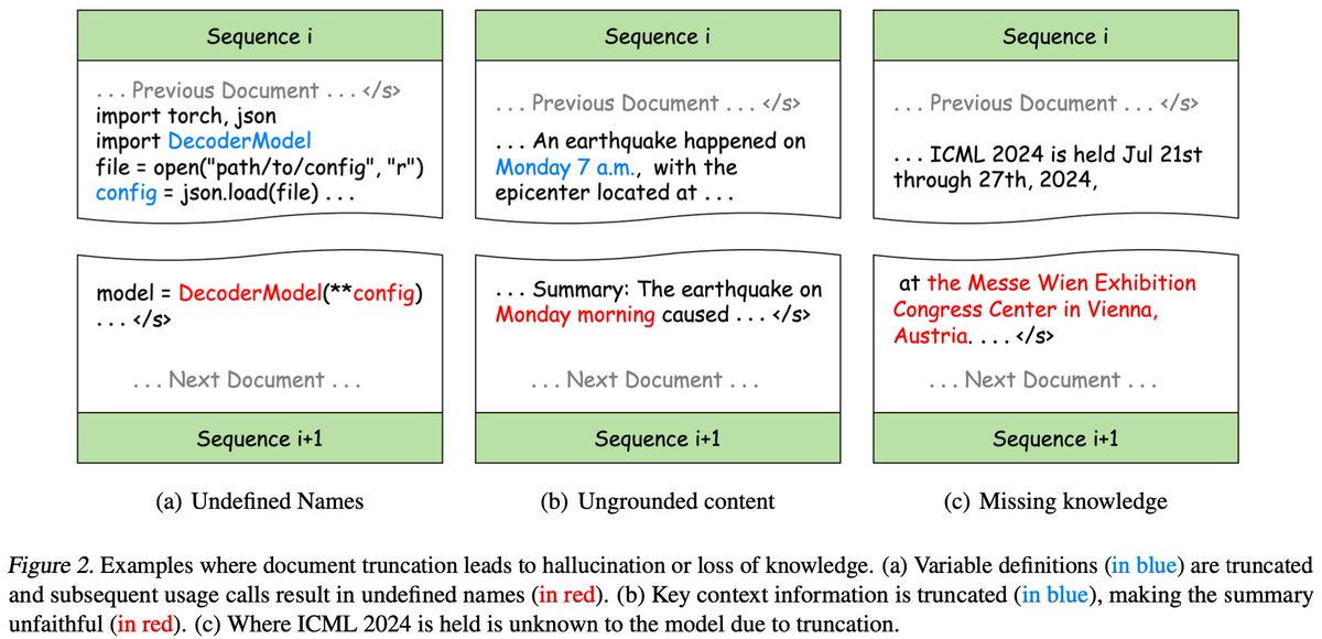 The common practice in LLM pre-training is to concat all docs then split into equal-length chunks. This is efficient but hurts data integrity: doc fragmentation leads to loss of info, and causes next-token prediction to be ungrounded, making model prone to hallucination.🧵2/n