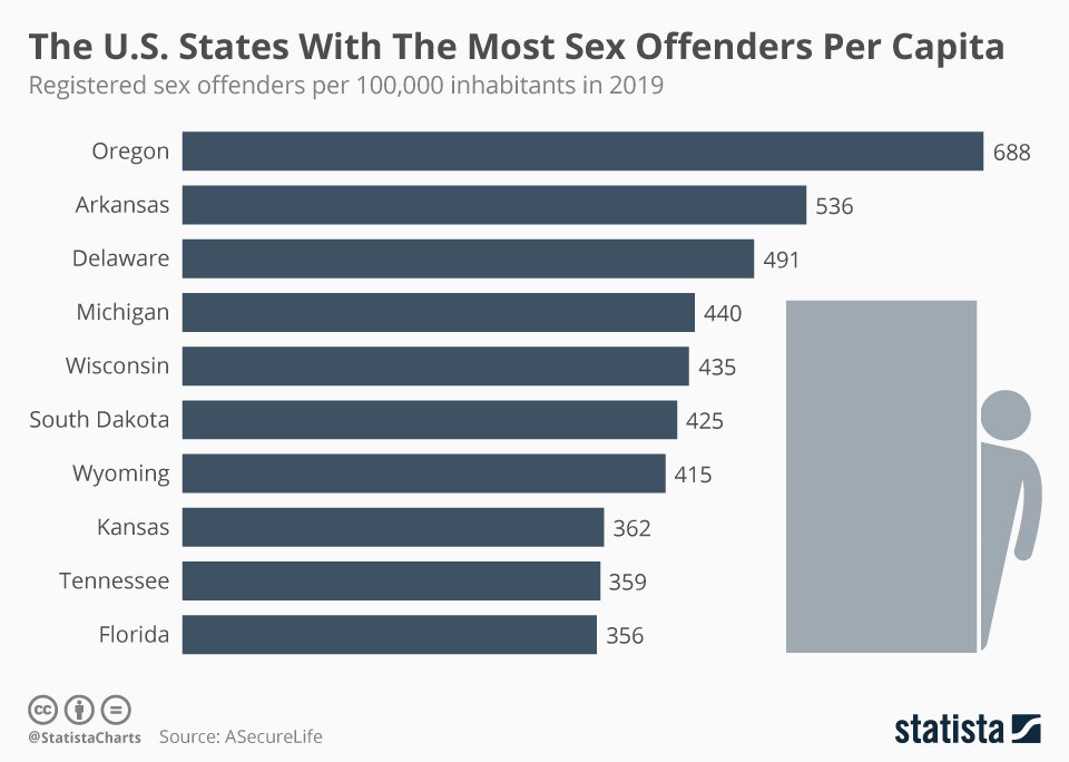 Out of all the states, Oregon has the largest percentage of sex offenders with 688 for every 100,000 people.  Oregon consistently ranks first among U.S. states and territories for the number of registered sex offenders on a per capita basis. Portland #Oregon