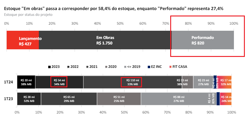 #EZTC3
O peso do papel tem 2 nomes: margens e estoques.

Nas margens, a empresa não conseguiu repassar o aumento dos materiais de construção, sacrificando bastante margem nos lancamentos de 2021/22, que ainda devem levar algum tempo para sair do balanço.

Nos estoques, ela tem