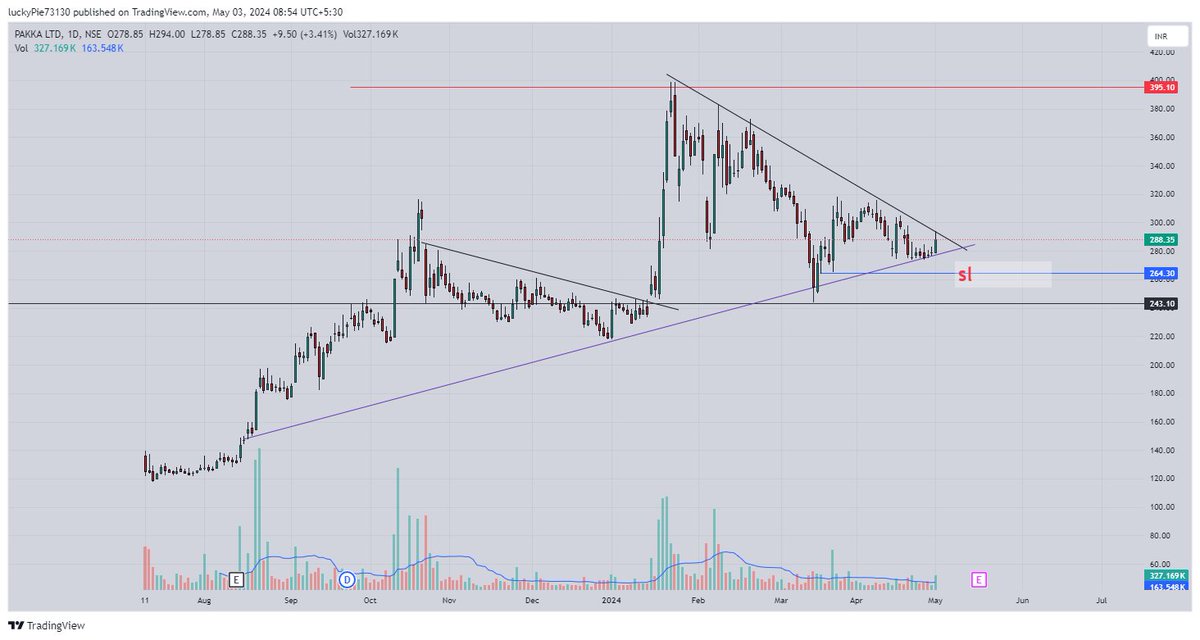 #welspuncorp #pakka #StockToWatch #StockMarketindia #buybeforebreakout #chartsabboltahai
@caniravkaria @Mr_Chartist @Aditya_joshi12 @ArindamPramnk @BeyondTrading07 @itsprekshaBaid @Stocktwit_IN @itsnitinverma @JigarPrajapati_ @krunalparab_ @Trading4Bucks
@krunalparab_