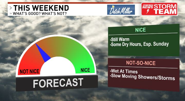 Not the best weekend ahead with slow-moving scattered downpours/thunder around at times, especially Saturday. Still will have some dry hours too if you're outside of those and temps will be in the 70s to 80 during the day and 60 at night.