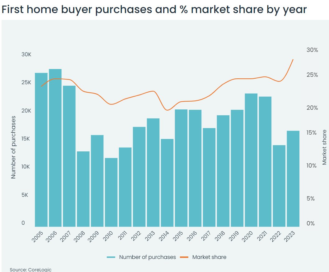 Late last year the share of first home buyer purchases in New Zealand hit a record high according to Corelogic. Amazing what the phase out of negative gearing, tighter investor lending standards and a ~20% drop in housing prices at a national level can do. Chart: Corelogic