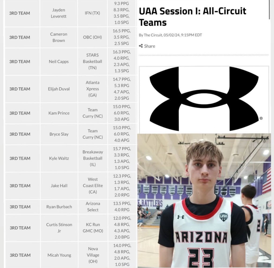 UAA Session 1 Third team - 13.5 ppg  4rpg