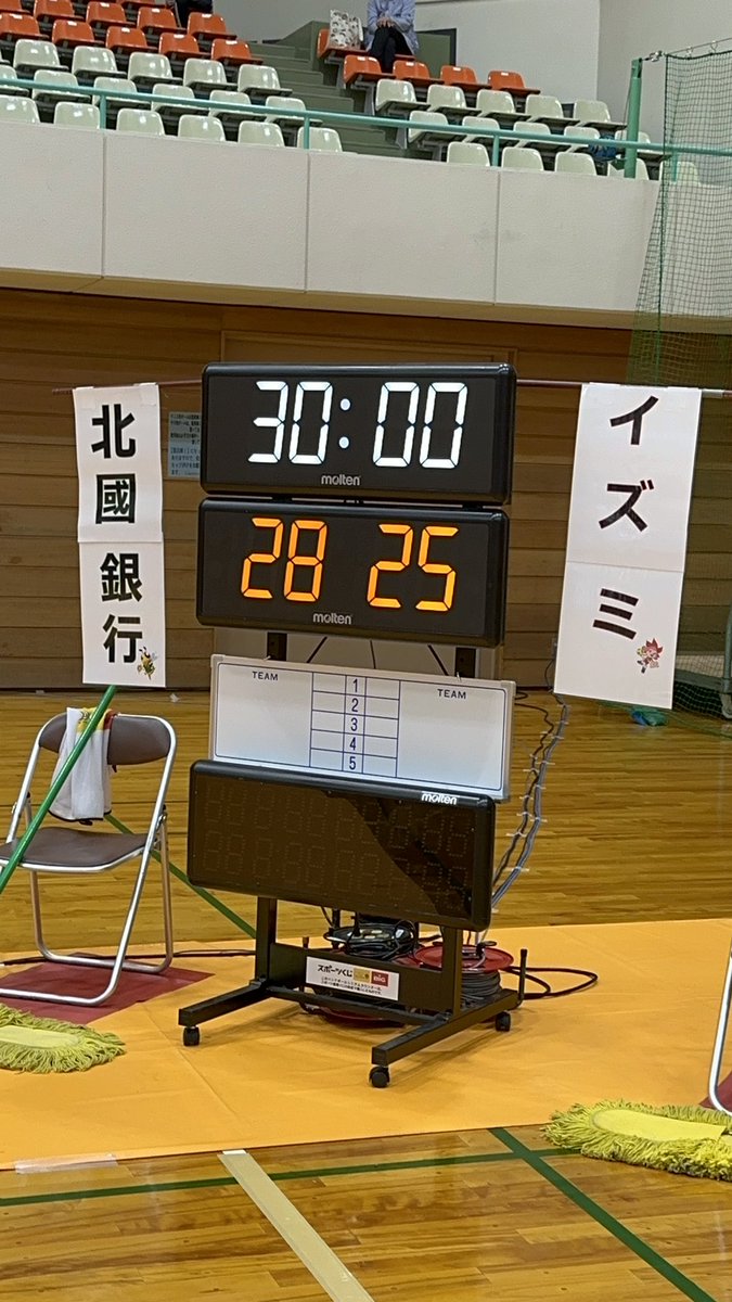 【試合速報】

試合終了！！

北國銀行 28 -25 イズミメイプルレッズ

応援ありがとうございました！！✊🏻🌟

#北國銀行ハニービー