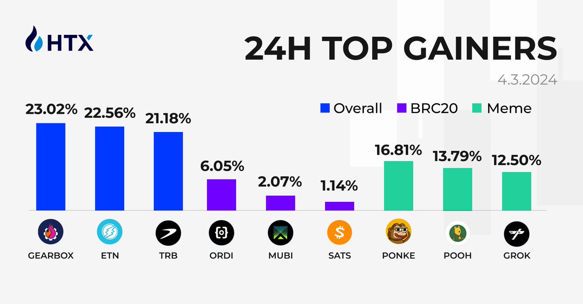 Overall Top Gainers on #HTX 🥇 $GEARBOX 🥈 $ETN 🥉 $TRB #BRC20 🥇 $ORDI 🥈 $MUBI 🥉 $SATS #MEME 🥇 $PONKE 🥈 $POOH 🥉 $GROK