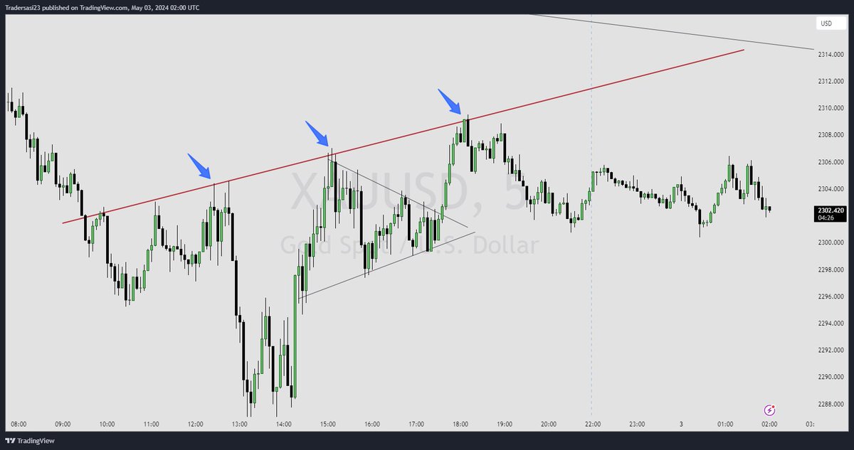 The 4-hour chart shows the pair is currently developing below bearish 20 and 100 SMAs, although a modestly bullish 200 SMA. Technical indicators recovered from early lows but remain below and are losing their upward strength. Top trendline rejected too. #XAUUSD #FOREX