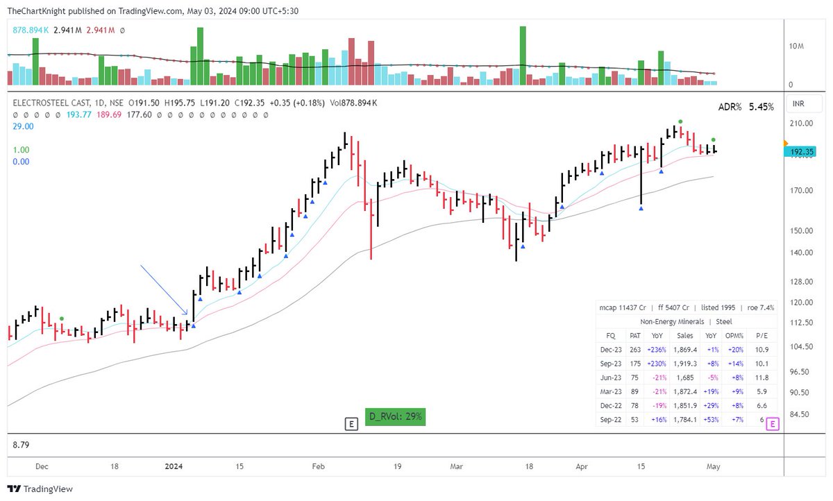 #ELECTCAST 
Does anyone notice 3 DTC. if happens arnd BO region , its a sign that mkt has completely forgot the stock.
I then watch even more carefully

#priceaction #breakoutstocks #stockstobuy #breakoutstock #investing #growthstocks