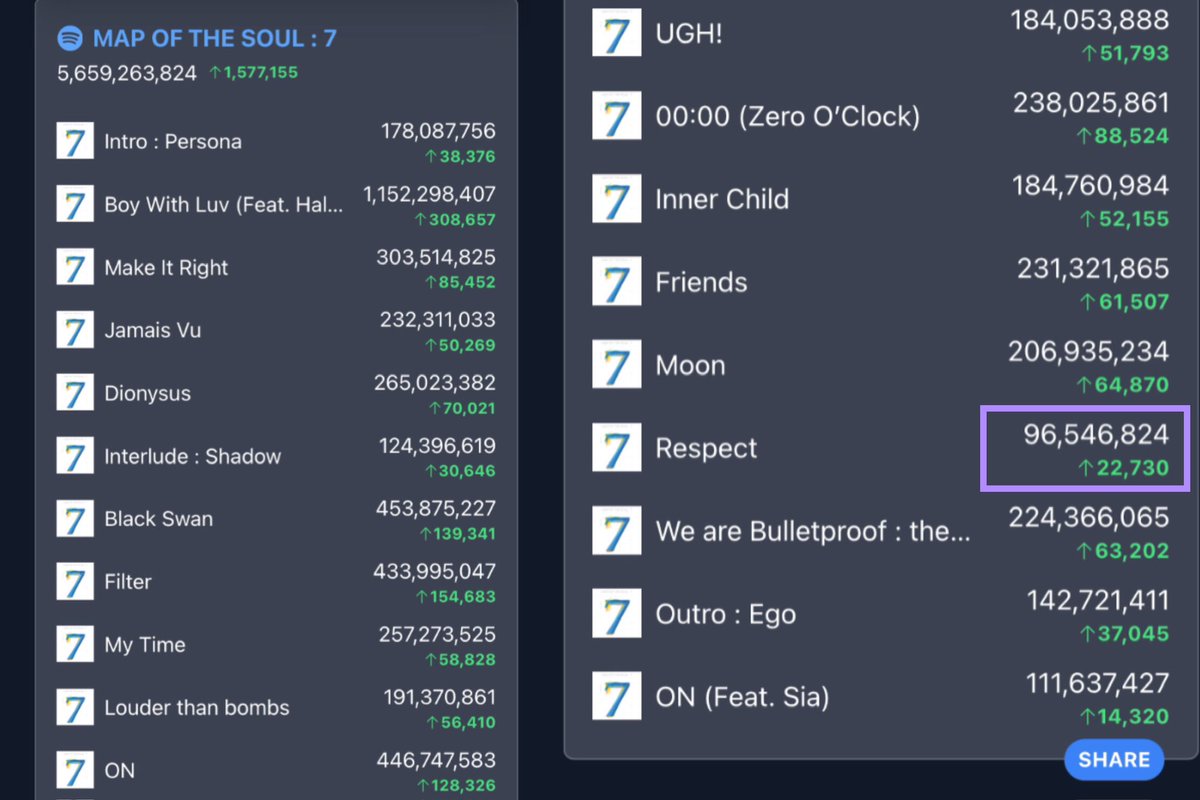 🚨 BTS actualmente tiene 5 álbumes con todas sus canciones superando los 100M en Spotify, cuando 'Respect' alcance esta cifra, MOTS: 7 será el SEXTO álbum en lograr este hito! ↓ Está a +3.4M del objetivo, inclúyanla en su stream diario, VAMOS. 🔥 #ARMYonSpotify @BTS_twt