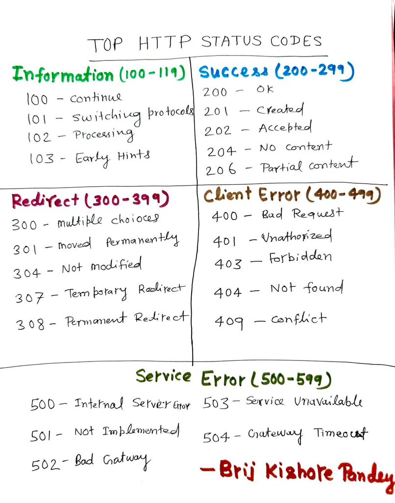 Top HTTP Status Codes