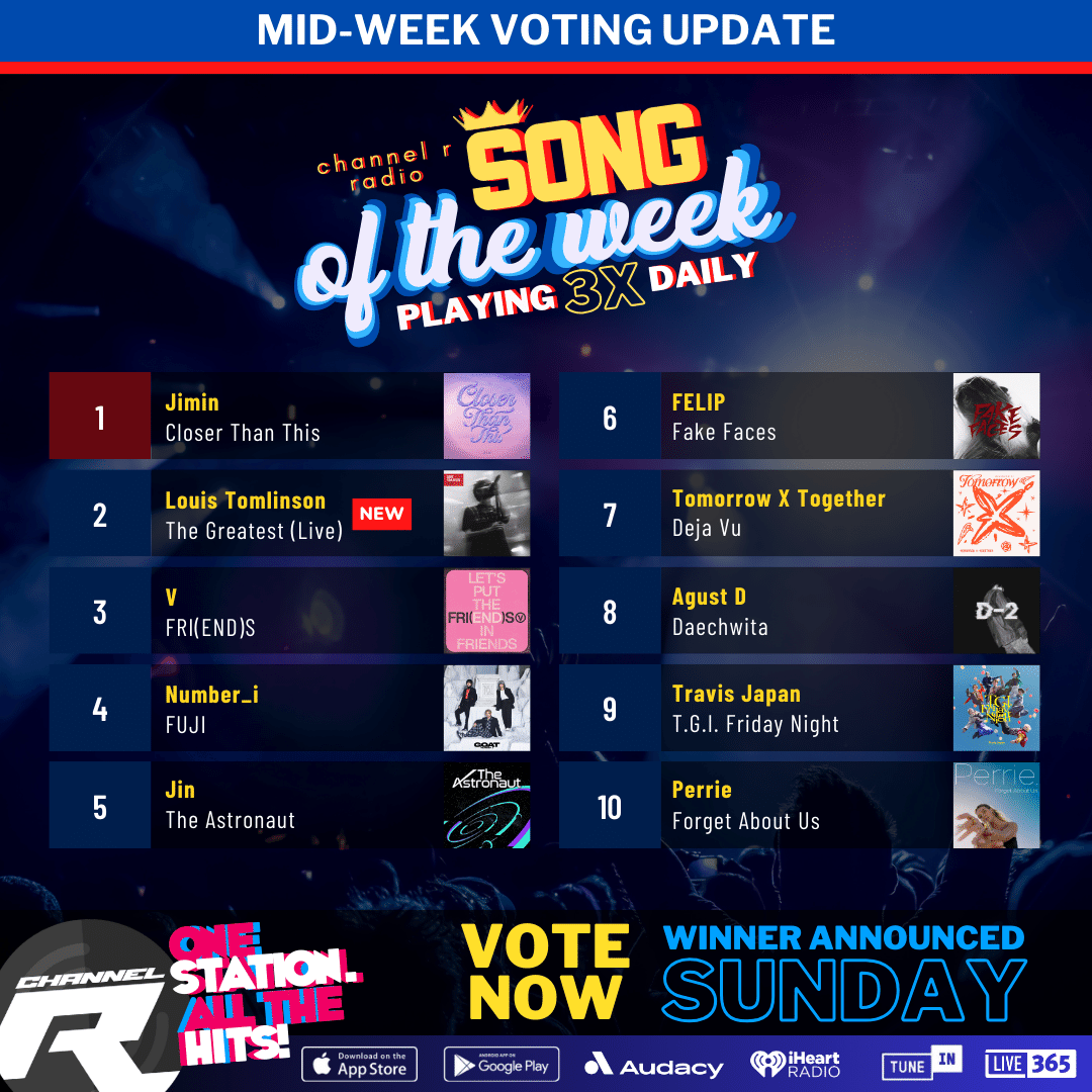 👑Here's your mid-week voting update for the next #ChannelRSongOfTheWeek. Mid-week leaders: 1. #Jimin 2. #LouisTomlinson 3. #V 4. #Number_i 5. #Jin Who will win? Live results Sunday 5pm PT. Keep voting 2X daily on our website & 6X daily on our app here: channelrradio.com/sotw