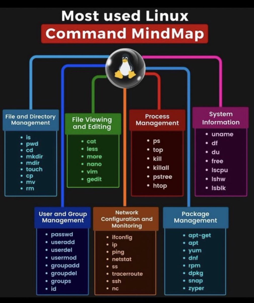 Most used Linux Command Mindmap