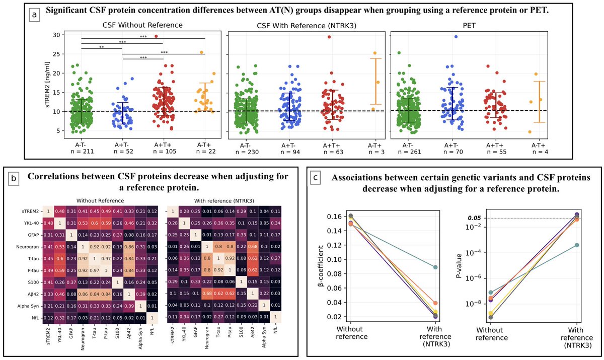 A new CSF reference protein method lowers the risk for type-1 errors (see Figure) and improves the sensitivity and specificity of CSF biomarkers. Just out @NatureComms Both research (e.g., proteomics or genome-wide protein quantitative trait loci [pQTL] studies) and clinical…