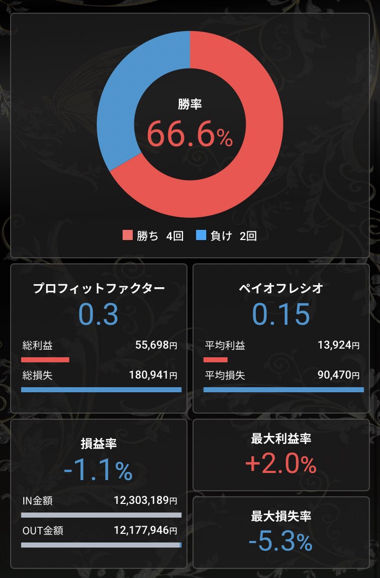 今週のトレ成績🐨🍡

4/29 休場
4/30 0円
5/1 0円
5/2 0円
5/3 休場

今週はチャンスなしでノートレ👌

5/2は売りで入りたかったんだけども、
反転したら鬱蒼とした気持ちでGWを過ごさなくてはならないのでスルー。
（見事5/2🧦＋2%で危なかったぜ🫣)

#アドバンテスト