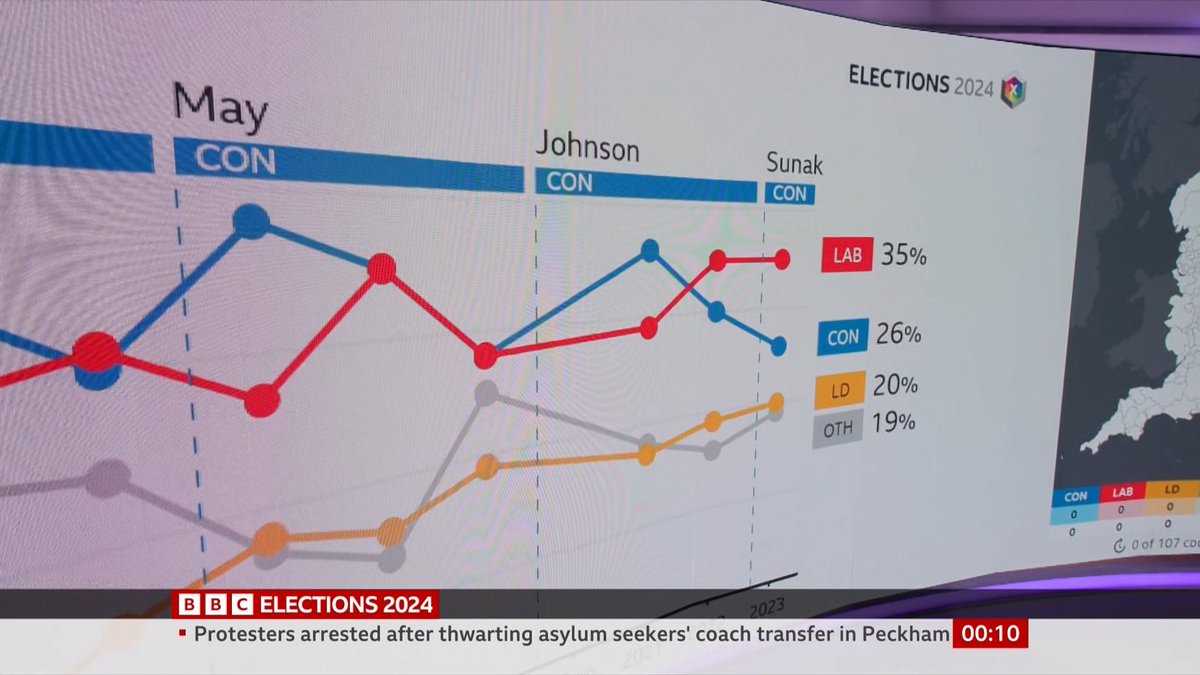 Lol…

#BBCElection