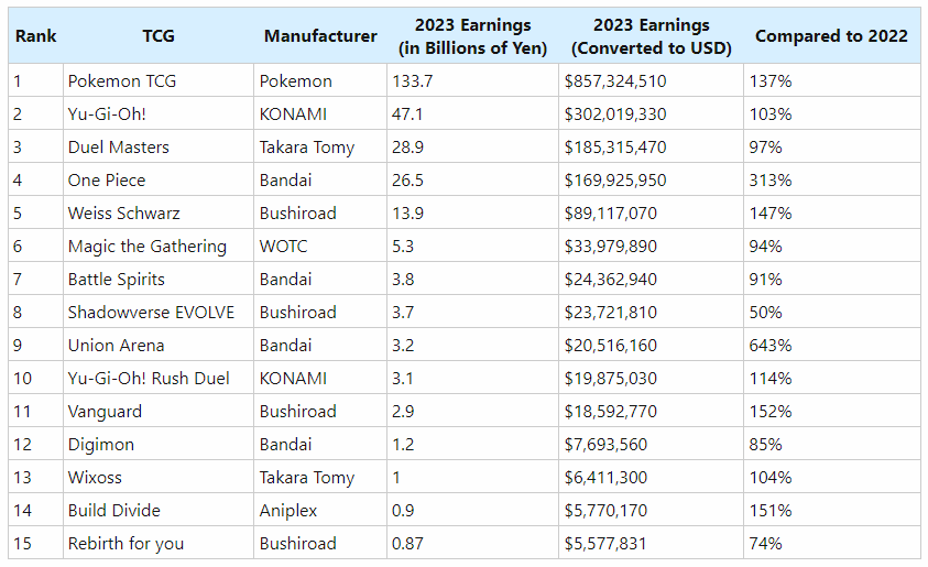 NÃO TEM PRA NINGUÉM! Pokémon TCG é o jogo NÚMERO 1 em VENDAS no Japão de Abril/23 até Março/24, arrecadando um recorde de 857 milhões de dólares. A quantidade é suficiente para vencer os 8 próximos colocados da lista, incluindo Yu-Gi-Oh!, Magic the Gathering, One Piece e mais!