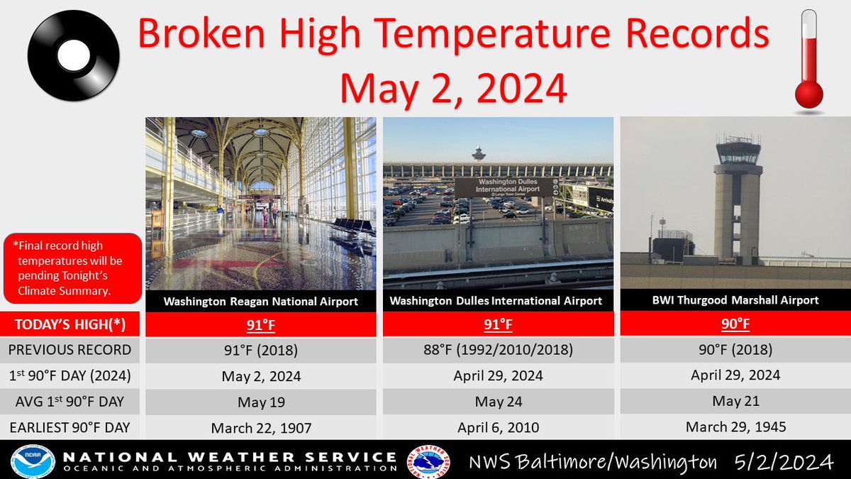 The 3 major airports in the local area saw high temp records today! This also marked the 1st 90 degree day for Reagan National Airport. Compared to average, the typical 1st 90 degree day occurs a few weeks from now. Mild conditions persist into the night. #MDwx #VAwx #DCwx #WVwx