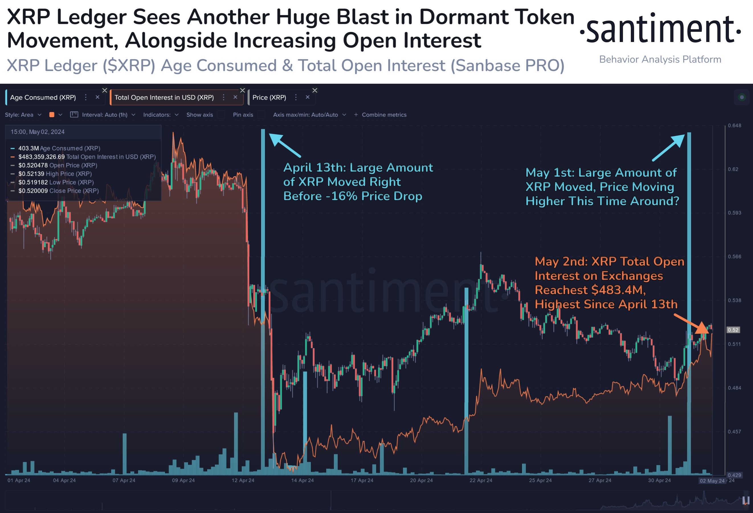  xrp on-chain data coins time large spike 