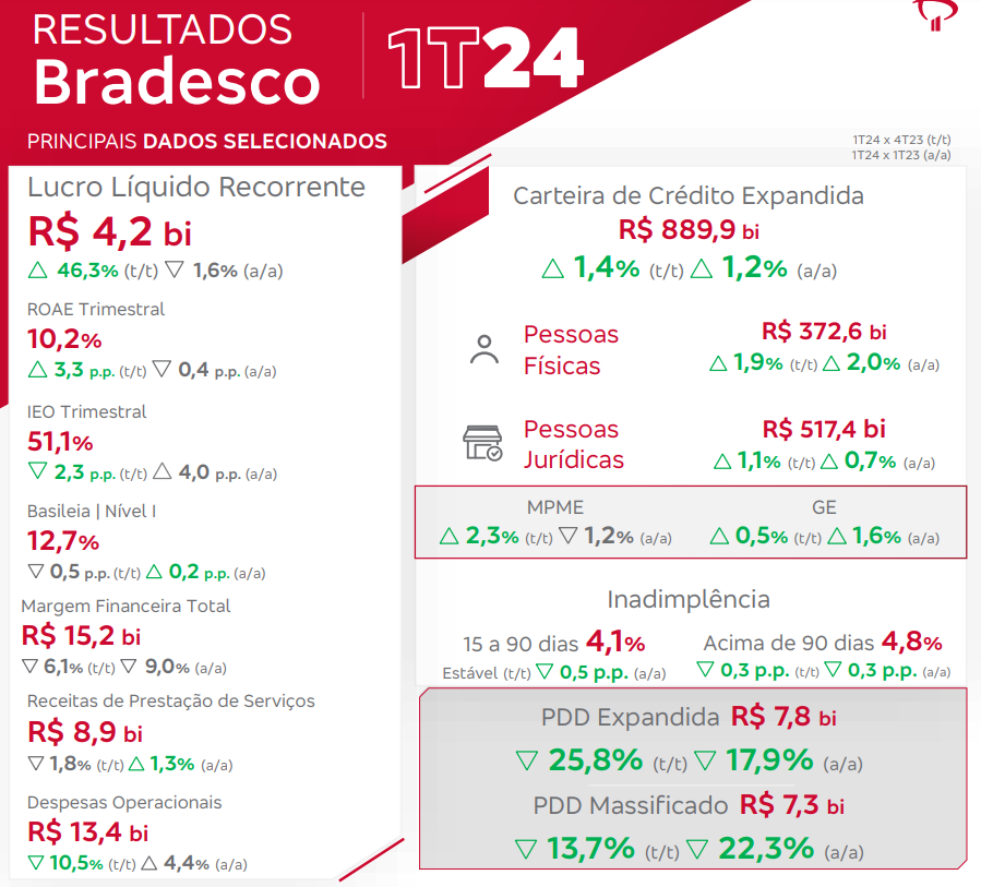 Bradesco com resultados em linha! Do lado positivo: rentabilidade, PDD e inadimplência seguem evoluindo, enquanto a margem financeira caiu bastante por conta da forma mais cautelosa de originação de crédito, estratégia que faz sentido na minha opinião. LL para 2024 deve ser…