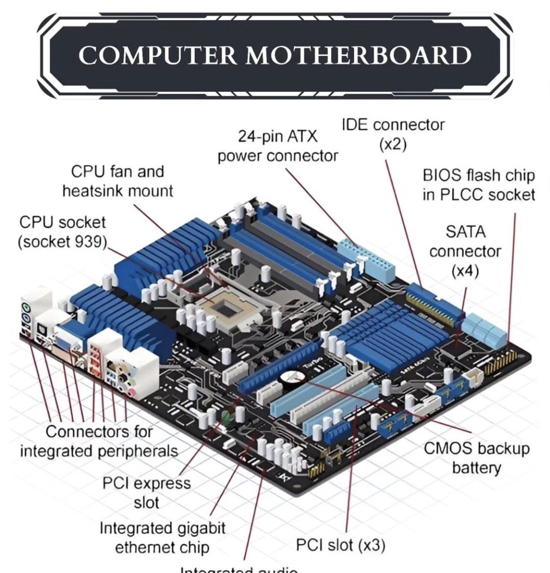 What a Computer Motherboard looks like