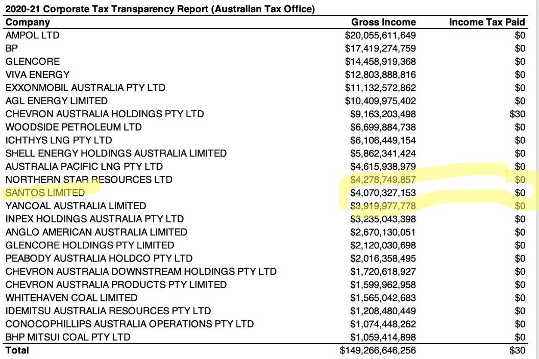 @TaxpayersUnion On behalf of taxpayers you say. 
The NZ Atlas units descend from the Centre of Ind. Studies in Sydney, founded by Antony Fisher at the invitation of John Bonython of fossil  gas company Santos. Never seen an Atlas thinktank complain on behalf of taxpayers about mass tax evasion.