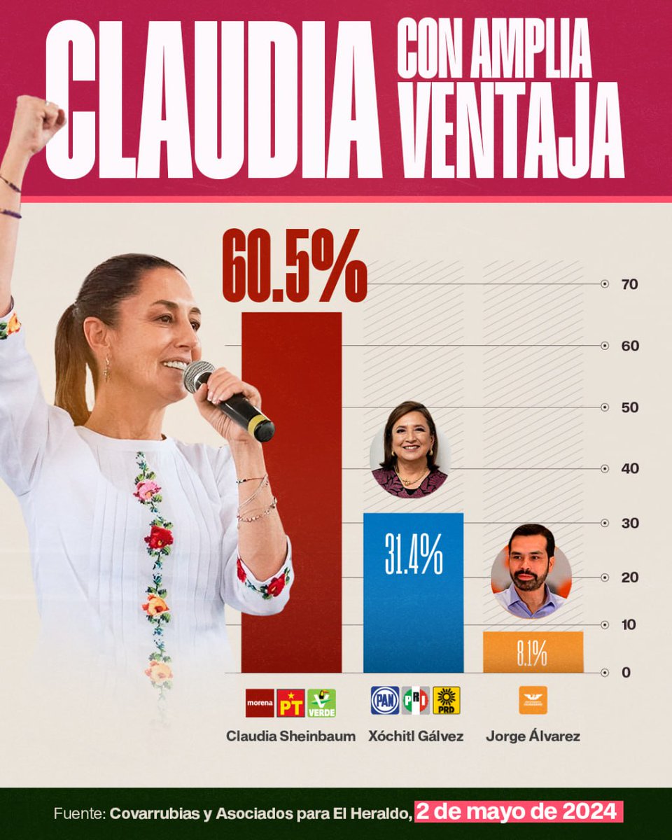 #ClaudiaPresdienta 60.5% 📈 es la preferencia electoral a favor de la Dra. @Claudiashein ✅️Mejores propuestas ✅️Consolidación del modelo humanista mexicano.