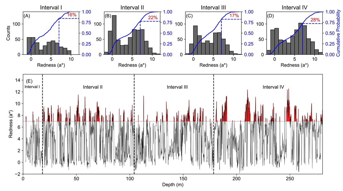 Excited to share that the last chapter of my PhD thesis done at @TUD_AppliedGeo has been published in Geology @geosociety! We find contrasting river styles and floodplain features at 405 kyr eccentricity maxima and minima in the Eocene Bighorn Basin! OA: doi.org/10.1130/G52131…