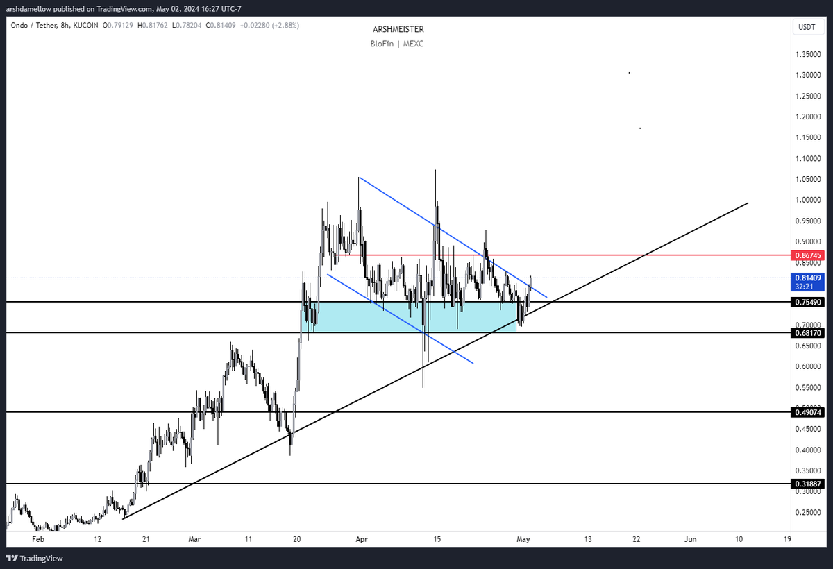 $ONDO

If you dont have some in your bag, idk what to tell you. Strongest coin, looks like $TIA before its run from $12 to $20

My biggest conviction bag.