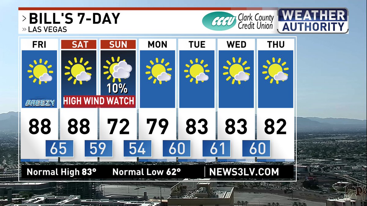 🚨 WEATHER ALERT FOR POTENTIAL HIGH WINDS THIS WEEKEND 🚨
In addition, check out that temperature drop from Saturday into Sunday. that will be followed by seasonably mild temperatures. @News3LV @NWSVegas @natwxdesk #WeatherAuthority #Vegas #Vegasweather #nvwx