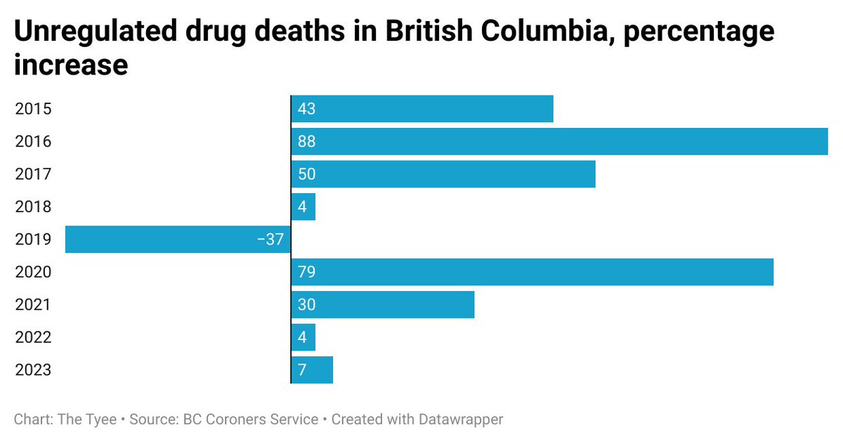 In honour of Poilievre's comments about B.C.'s 2,500 drug deaths, I made these charts for a story tomorrow. Harm reduction advocates point to Alberta's drug death increase while safe supply critics point to B.C. idk maybe it's quite a complicated health issue
