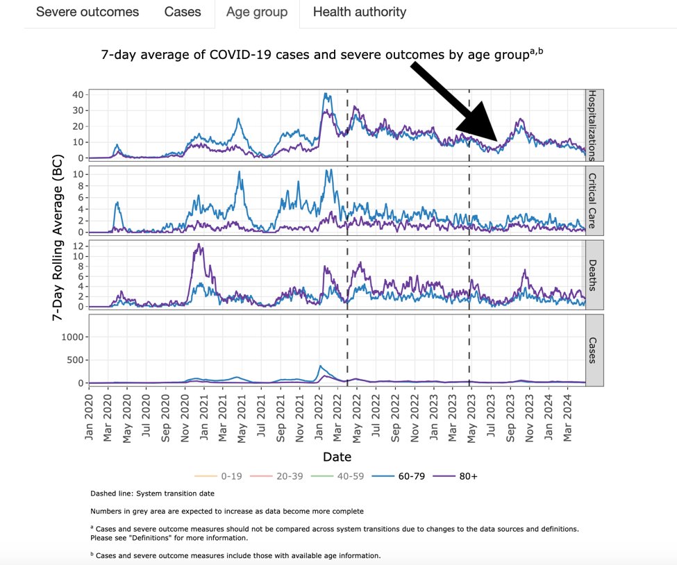 Last year, COVID cases (and influenza) ramped up in late July 2023 but you would have had a hard time finding this out. There were no weekly COVID-19 Situation Reports last summer. And there will be none again this summer. bccdc.shinyapps.io/respiratory_co…