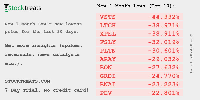 New 1-Month Lows (Top 10): $VSTS -44.990%, $LTCH -38.970%, $XPEL -38.910%, $FSLY -32.020%, $PLTN -30.600%, $ARAY -29.030%, $BON -27.630%, $GRDI -24.770%, $BNAI -23.220%, $PEV -22.800%
#stocks #stockmarket #stockstowatch