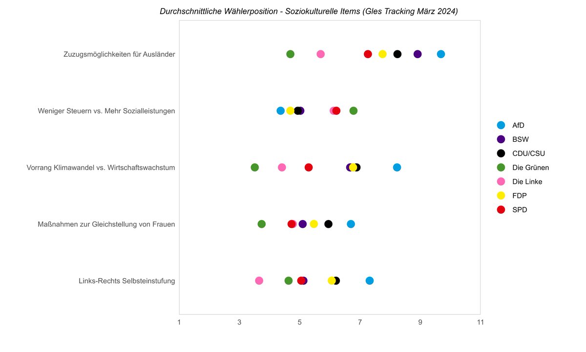 In einer neuen Umfrage der German Longitudinal Election Study wird erstmals direkt die Wahlabsicht für das Bündnis Sahra Wagenknecht (BSW) abgefragt. Wie unterscheiden sich Befragte mit BSW-Wahlabsicht in politischen Einstellungen von Wählern anderer Parteien? Ein Thread👇🧵.