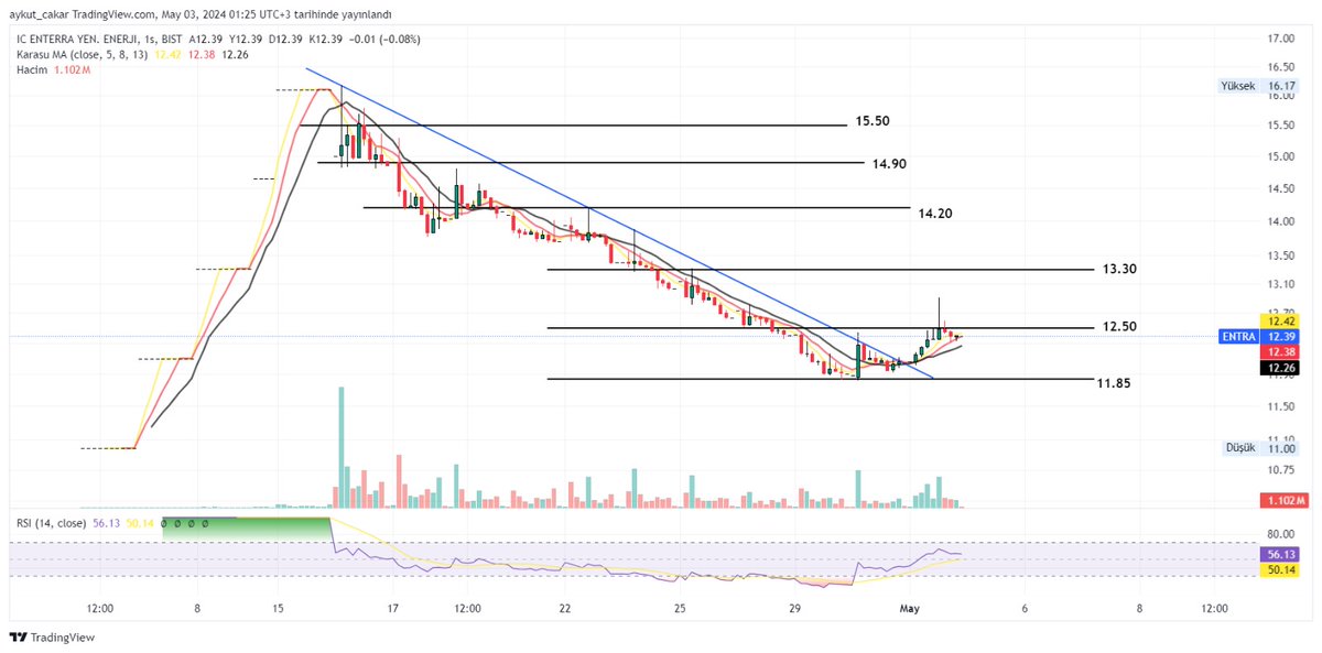 #ENTRA
1s grafik verisi 
Primsiz enerjilerden
Yakın destek 11.85 
Düşen Kırılımı oldu
Bahacazzzzzzz 🔥