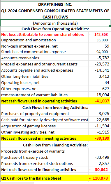 In Q1 2024, $DKNG loss $41M in cash from its day to day operation. Overall, the company loss $110.8M in cash to its balance sheet, taking into account it generated $1.17B in revenue. Management did buy back $33M in shares. @astraffon @stevebrubaker