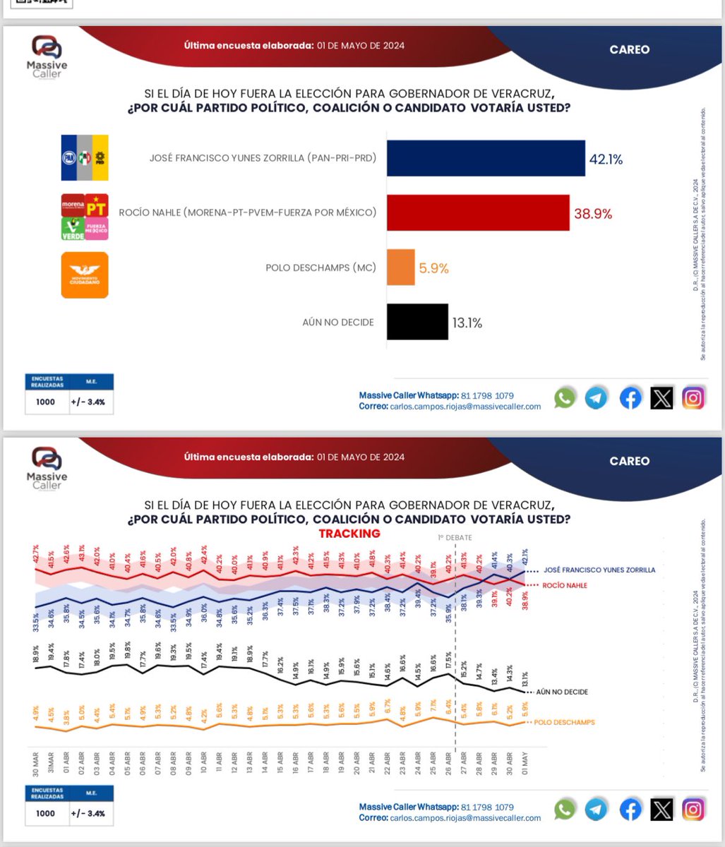 Que @Pepe_Yunes encabece las preferencias para gobernador no es lo que sorprende. Aquí lo sorprendente es que Morena haya creído que los veracruzanos iban a querer más de lo mismo después de este terrible sexenio. Los veracruzanos quieren carreteras seguras, hospitales…