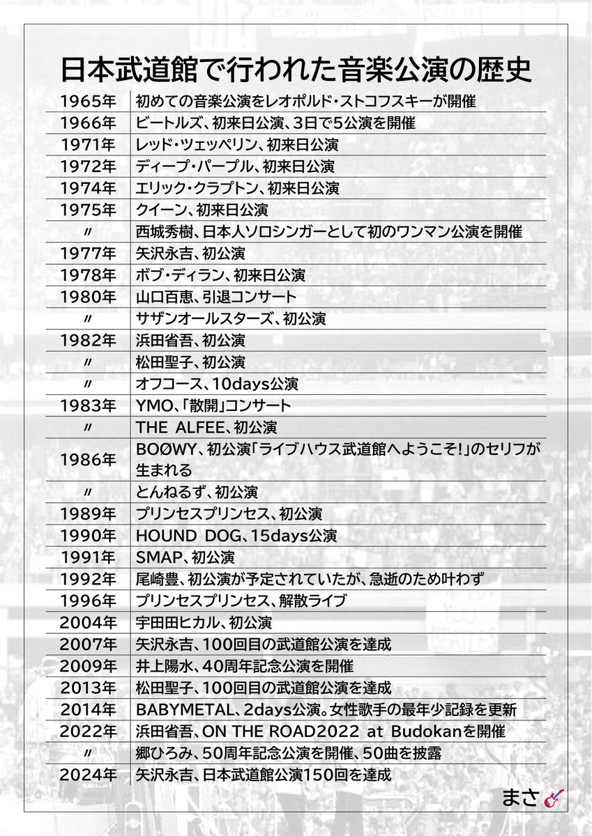 日本武道館で行われた音楽公演の歴史📝
日本人ソロで初のワンマンは西城秀樹さんの公演。浜田省吾さんと松田聖子さんは共に1982年に初公演を行っている。尾崎豊さんの日本武道館公演は急逝のため幻に。僕は直近だと郷ひろみさんの記念公演に行きました♪
#奥が深い日本武道館の歴史