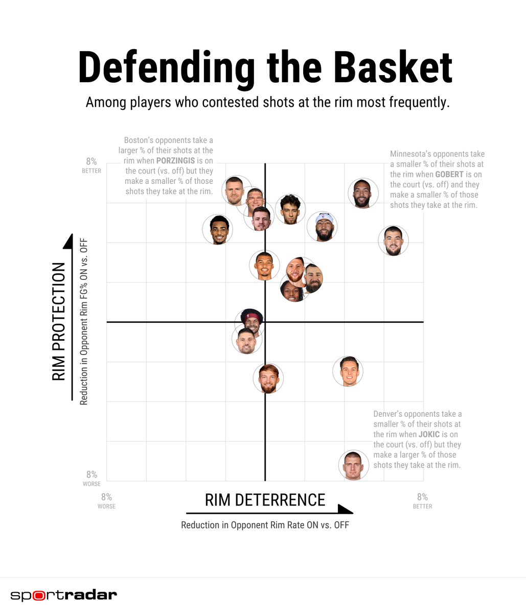 Opponent rim rate and FG% with-and-without individual defenders on the court.